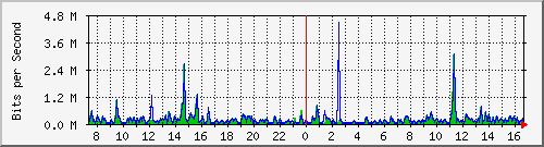 ts3-9300_tw1_0_19 Traffic Graph