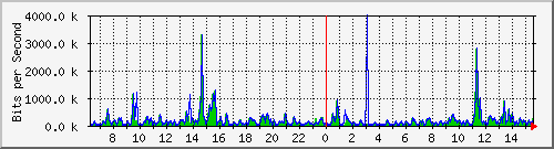 ts3-9300_tw1_0_2 Traffic Graph
