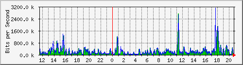 ts3-9300_tw1_0_21 Traffic Graph