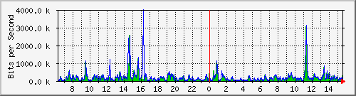 ts3-9300_tw1_0_25 Traffic Graph