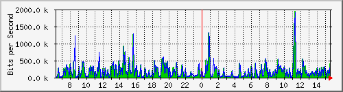 ts3-9300_tw1_0_26 Traffic Graph