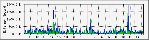 ts3-9300_tw1_0_28 Traffic Graph