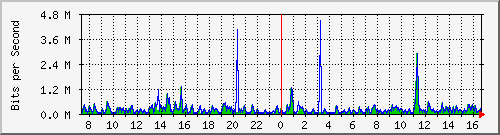 ts3-9300_tw1_0_29 Traffic Graph