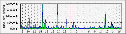 ts3-9300_tw1_0_3 Traffic Graph