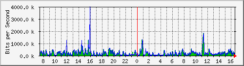 ts3-9300_tw1_0_30 Traffic Graph