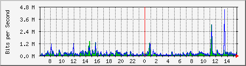 ts3-9300_tw1_0_31 Traffic Graph