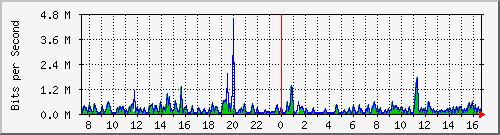 ts3-9300_tw1_0_32 Traffic Graph