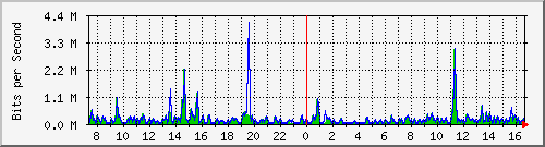 ts3-9300_tw1_0_34 Traffic Graph