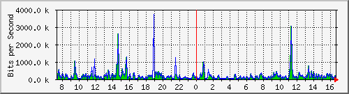 ts3-9300_tw1_0_36 Traffic Graph