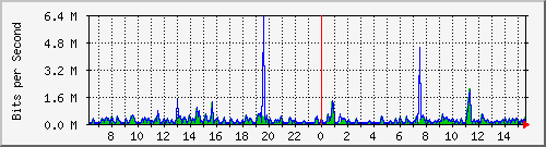ts3-9300_tw1_0_4 Traffic Graph