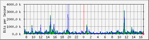 ts3-9300_tw1_0_5 Traffic Graph