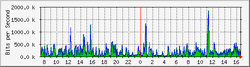 ts3-9300_tw1_0_6 Traffic Graph