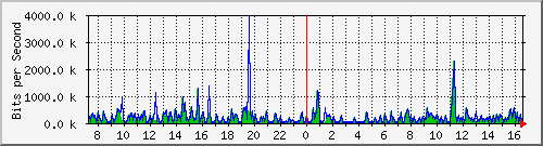 ts3-9300_tw1_0_7 Traffic Graph