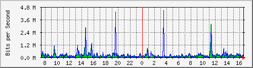ts3-9300_tw1_0_8 Traffic Graph