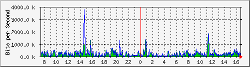 ts3-9300_tw1_0_9 Traffic Graph