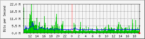 ts3-9300_twe1_1_1 Traffic Graph