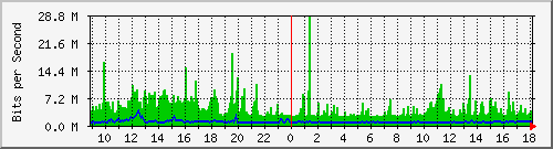 ts3-9300_twe4_1_1 Traffic Graph