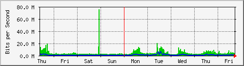 week