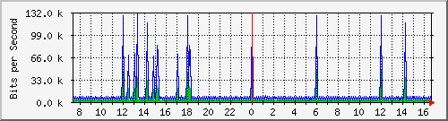 ts3-9300_vl434 Traffic Graph
