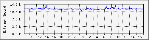 vsc-9200_gi1_0_11 Traffic Graph