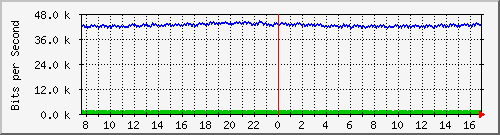 vsc-9200_gi1_0_12 Traffic Graph