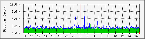 vsc-9200_gi1_0_13 Traffic Graph