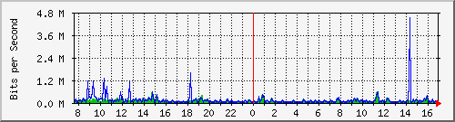 vsc-9200_gi1_0_15 Traffic Graph