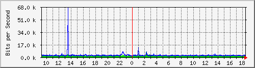 vsc-9200_gi1_0_16 Traffic Graph