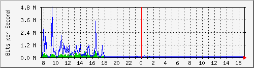 vsc-9200_gi1_0_17 Traffic Graph