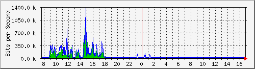 vsc-9200_gi1_0_18 Traffic Graph