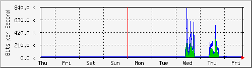 week