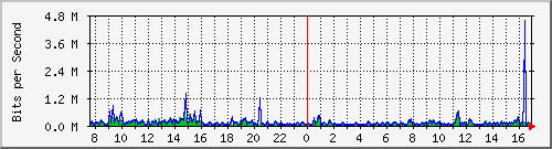 vsc-9200_gi1_0_19 Traffic Graph
