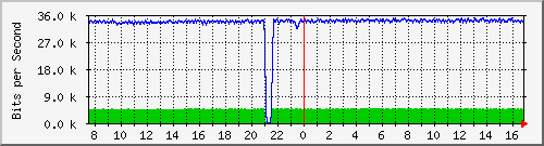 vsc-9200_gi1_0_2 Traffic Graph