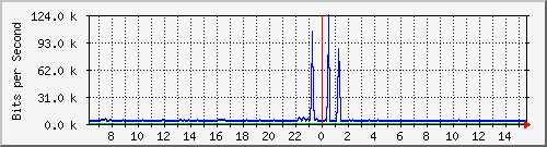 vsc-9200_gi1_0_20 Traffic Graph