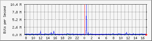 vsc-9200_gi1_0_21 Traffic Graph
