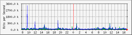 vsc-9200_gi1_0_23 Traffic Graph