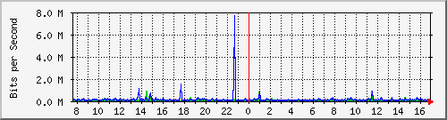vsc-9200_gi1_0_24 Traffic Graph