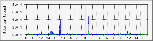 vsc-9200_gi1_0_25 Traffic Graph