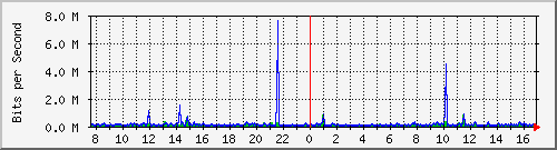 vsc-9200_gi1_0_26 Traffic Graph