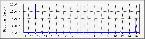vsc-9200_gi1_0_27 Traffic Graph