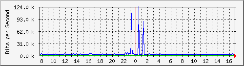 vsc-9200_gi1_0_28 Traffic Graph