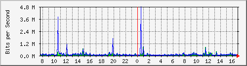vsc-9200_gi1_0_29 Traffic Graph