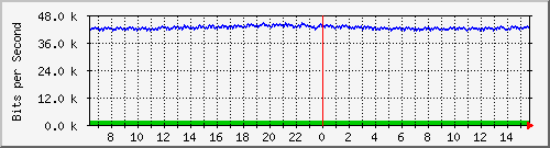 vsc-9200_gi1_0_3 Traffic Graph