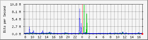 vsc-9200_gi1_0_31 Traffic Graph