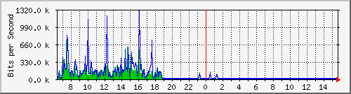 vsc-9200_gi1_0_32 Traffic Graph