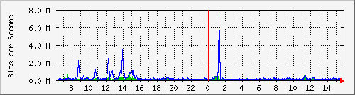vsc-9200_gi1_0_33 Traffic Graph