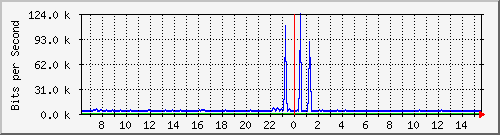 vsc-9200_gi1_0_34 Traffic Graph