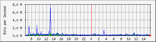 vsc-9200_gi1_0_35 Traffic Graph