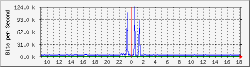vsc-9200_gi1_0_36 Traffic Graph