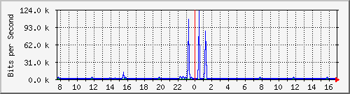 vsc-9200_gi1_0_37 Traffic Graph